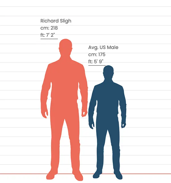 Richard Sligh vs average US male height